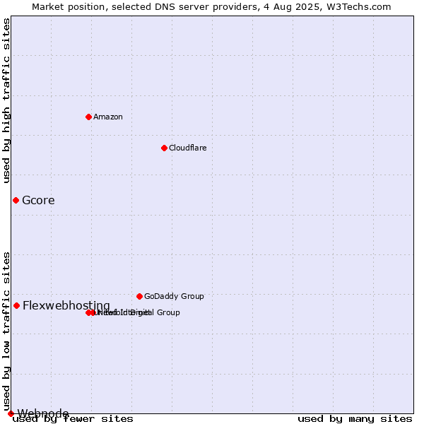 Market position of Flexwebhosting vs. Gcore vs. Webnode
