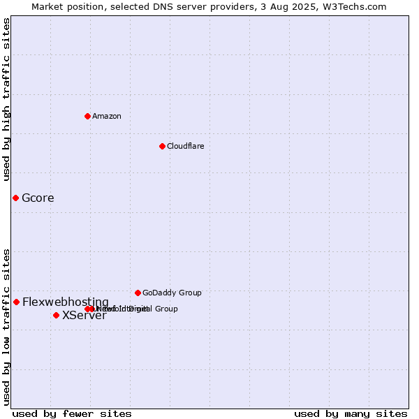 Market position of XServer vs. Flexwebhosting vs. Gcore