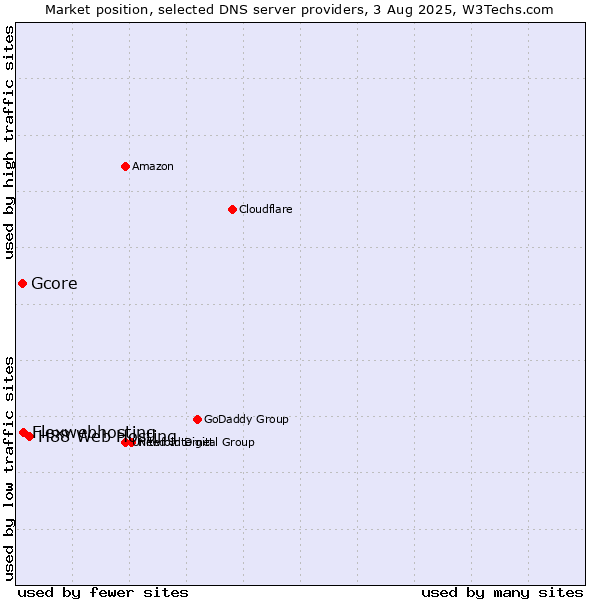 Market position of H88 Web Hosting vs. Flexwebhosting vs. Gcore