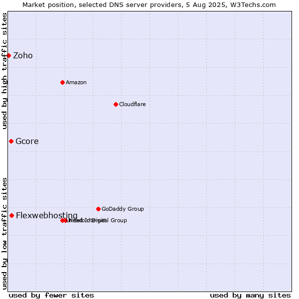 Market position of Flexwebhosting vs. Gcore vs. Zoho