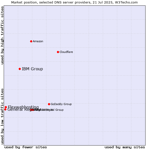 Market position of IBM Group vs. Flexwebhosting vs. General Registry