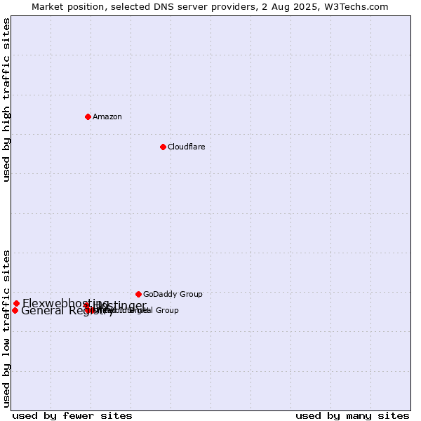 Market position of Hostinger vs. Flexwebhosting vs. General Registry