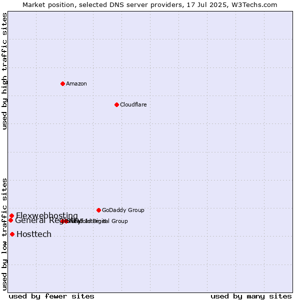 Market position of Hosttech vs. Flexwebhosting vs. General Registry