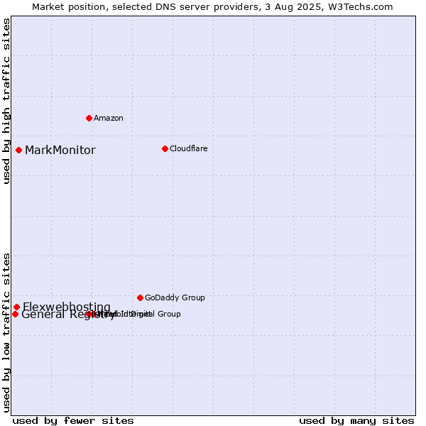 Market position of MarkMonitor vs. Flexwebhosting vs. General Registry
