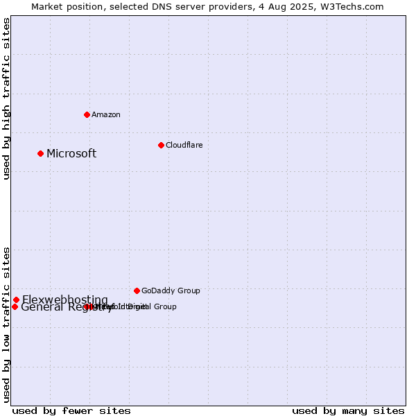Market position of Microsoft vs. Flexwebhosting vs. General Registry