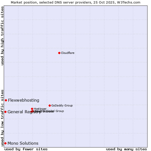 Market position of Flexwebhosting vs. General Registry vs. Mono Solutions