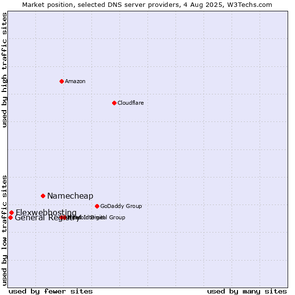 Market position of Namecheap vs. Flexwebhosting vs. General Registry