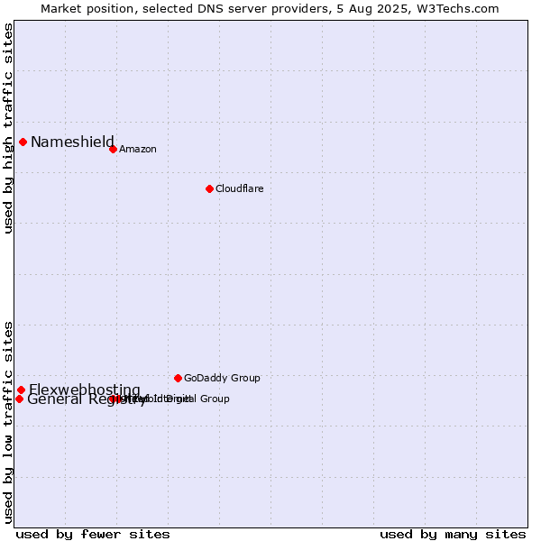Market position of Nameshield vs. Flexwebhosting vs. General Registry