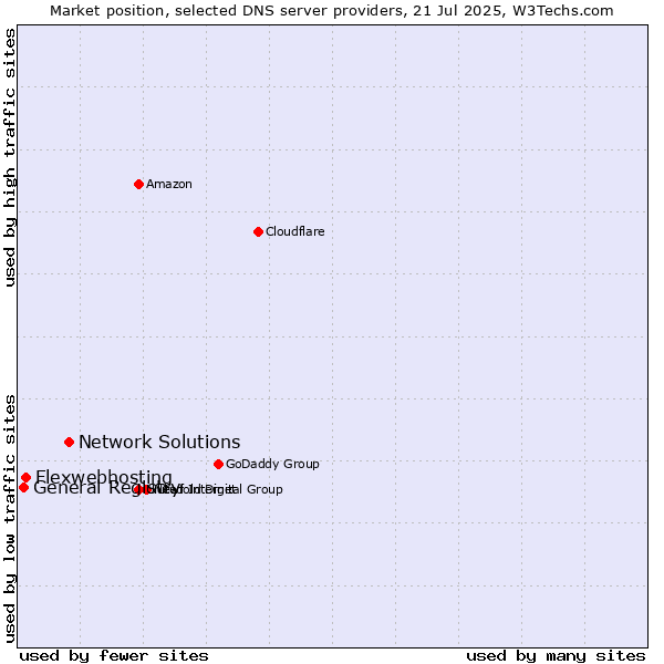 Market position of Network Solutions vs. Flexwebhosting vs. General Registry