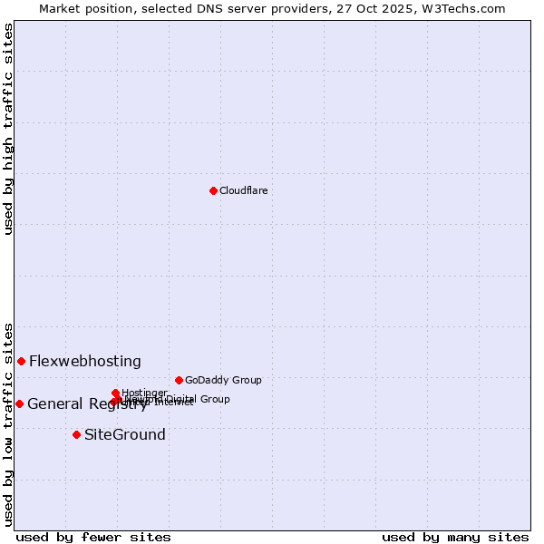 Market position of SiteGround vs. Flexwebhosting vs. General Registry