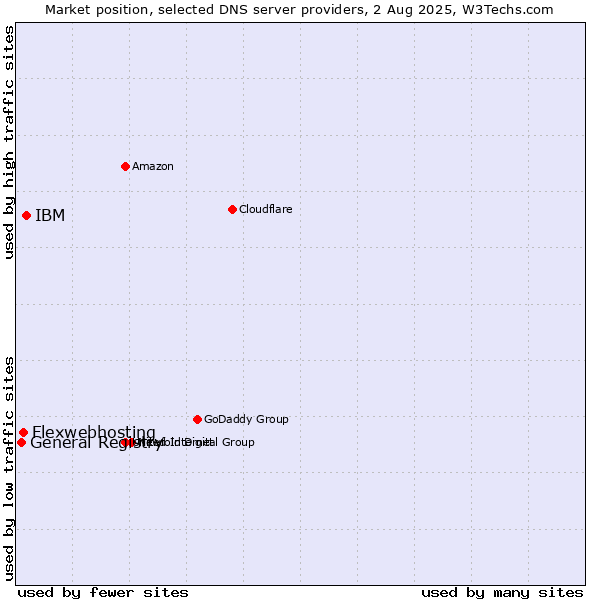 Market position of IBM vs. Flexwebhosting vs. General Registry