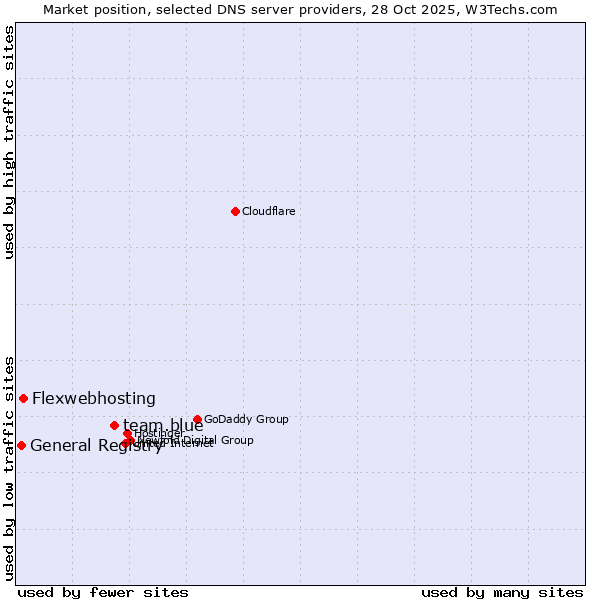 Market position of team.blue vs. Flexwebhosting vs. General Registry