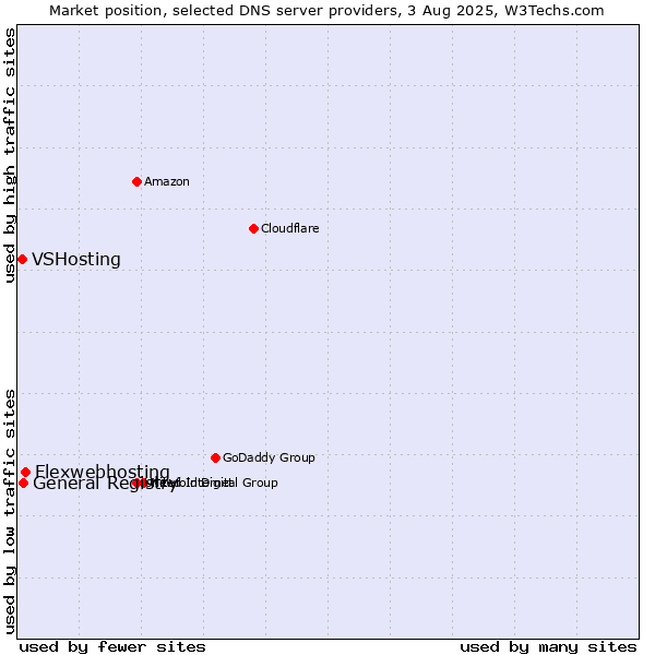 Market position of Flexwebhosting vs. General Registry vs. VSHosting