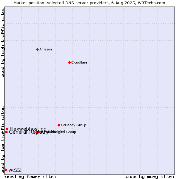 Market position of Flexwebhosting vs. General Registry vs. we22