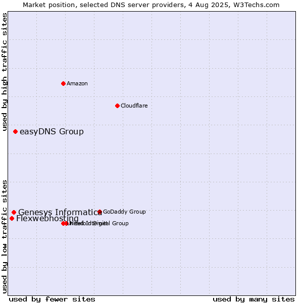 Market position of easyDNS Group vs. Genesys Informatica vs. Flexwebhosting