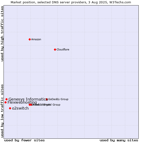 Market position of o2switch vs. Genesys Informatica vs. Flexwebhosting