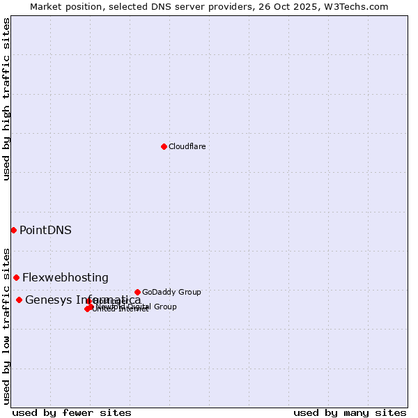 Market position of Genesys Informatica vs. Flexwebhosting vs. PointDNS