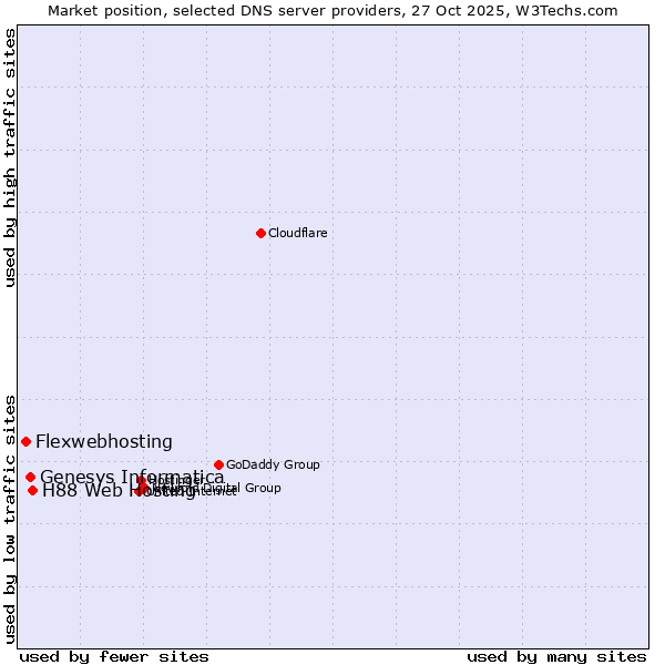 Market position of H88 Web Hosting vs. Genesys Informatica vs. Flexwebhosting