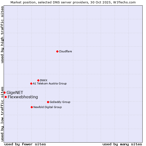 Market position of Flexwebhosting vs. GigeNET