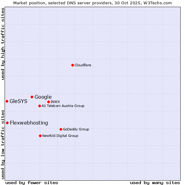 Market position of Google vs. Flexwebhosting vs. GleSYS