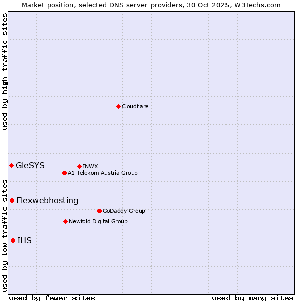 Market position of IHS vs. Flexwebhosting vs. GleSYS