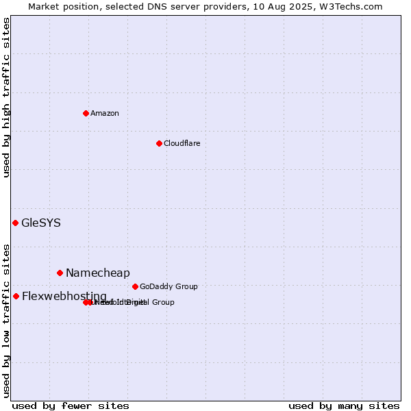 Market position of Namecheap vs. Flexwebhosting vs. GleSYS