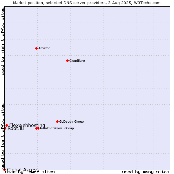 Market position of Flexwebhosting vs. Root.lu vs. Global Access