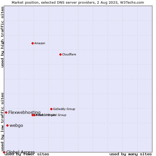 Market position of webgo vs. Flexwebhosting vs. Global Access