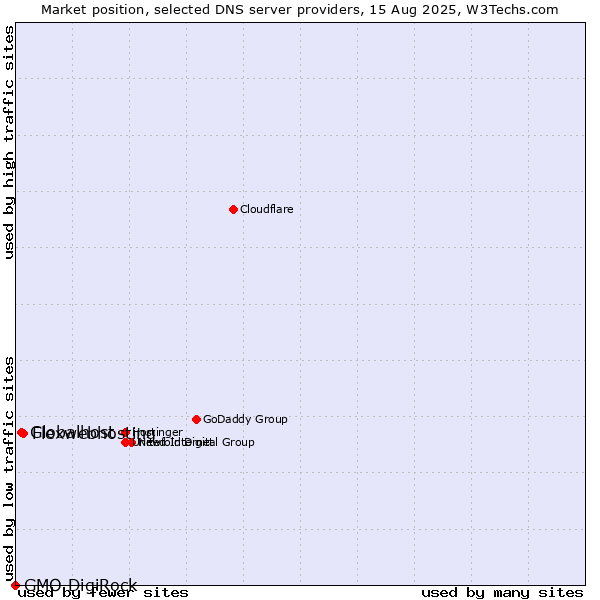 Market position of Flexwebhosting vs. Globalhost vs. GMO DigiRock
