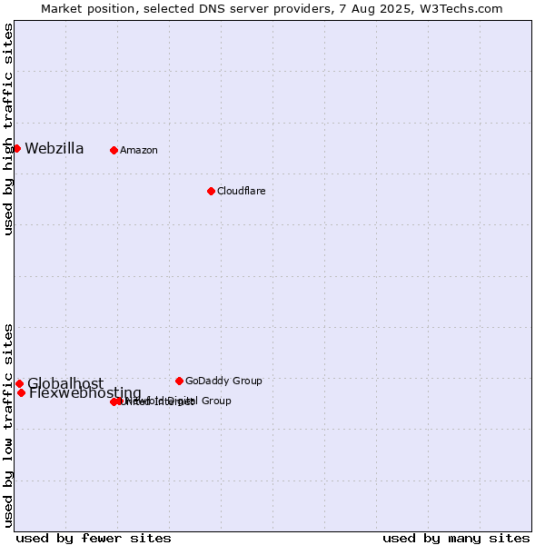Market position of Flexwebhosting vs. Globalhost vs. Webzilla