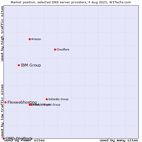 Market position of IBM Group vs. Flexwebhosting vs. GMO DigiRock