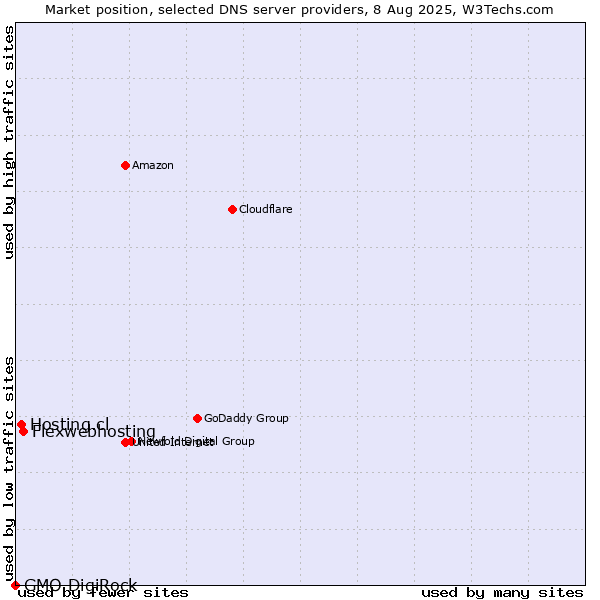 Market position of Flexwebhosting vs. Hosting.cl vs. GMO DigiRock
