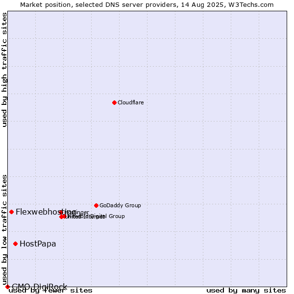 Market position of HostPapa vs. Flexwebhosting vs. GMO DigiRock