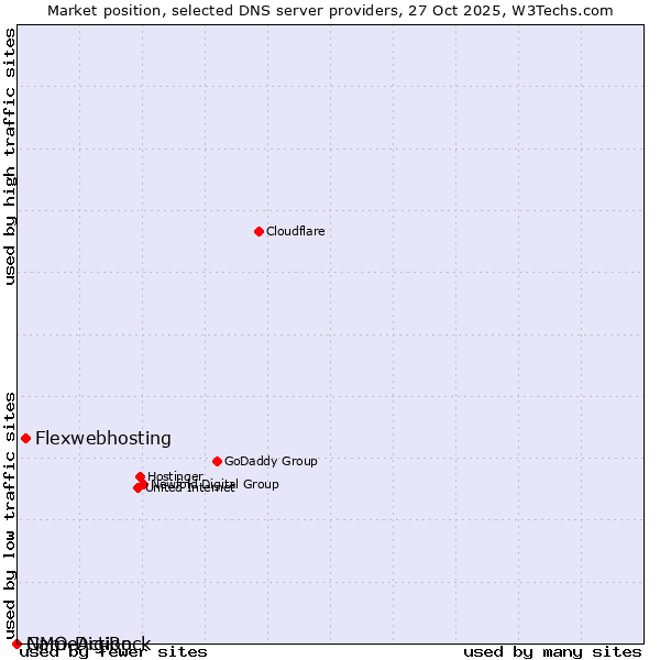 Market position of Flexwebhosting vs. GMO DigiRock vs. NameAction