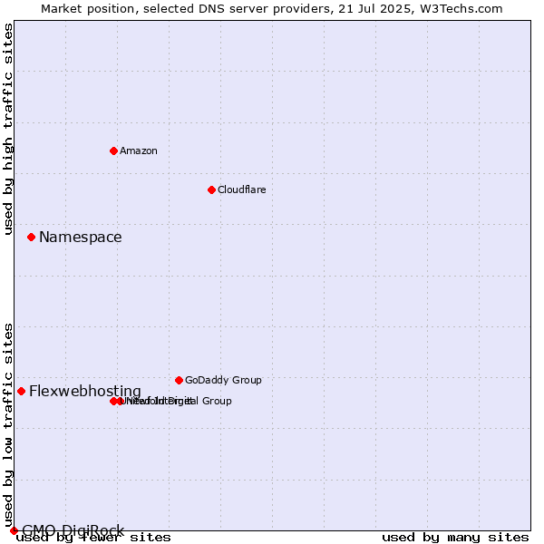 Market position of Namespace vs. Flexwebhosting vs. GMO DigiRock