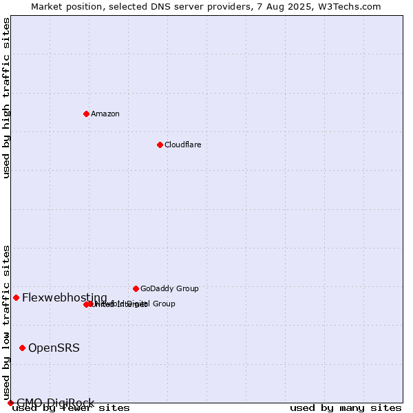 Market position of OpenSRS vs. Flexwebhosting vs. GMO DigiRock