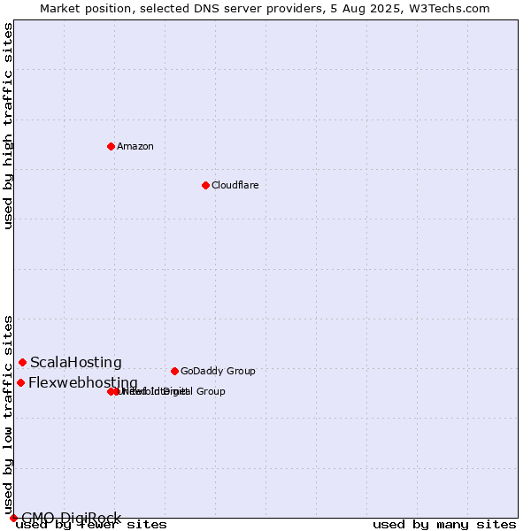 Market position of ScalaHosting vs. Flexwebhosting vs. GMO DigiRock