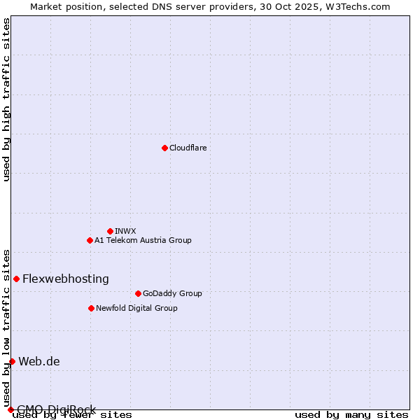 Market position of Flexwebhosting vs. Web.de vs. GMO DigiRock