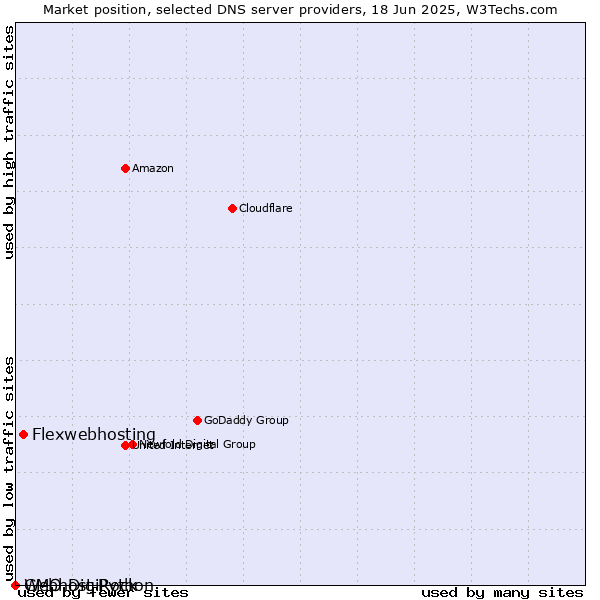Market position of Flexwebhosting vs. Webhost Python vs. GMO DigiRock