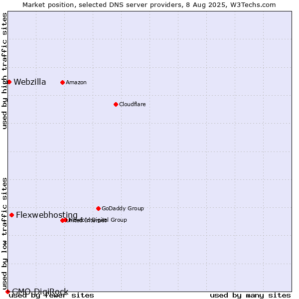 Market position of Flexwebhosting vs. Webzilla vs. GMO DigiRock