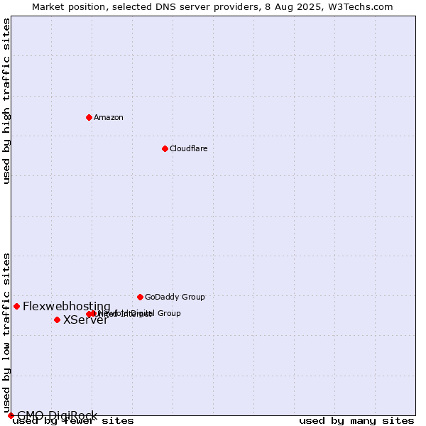Market position of XServer vs. Flexwebhosting vs. GMO DigiRock