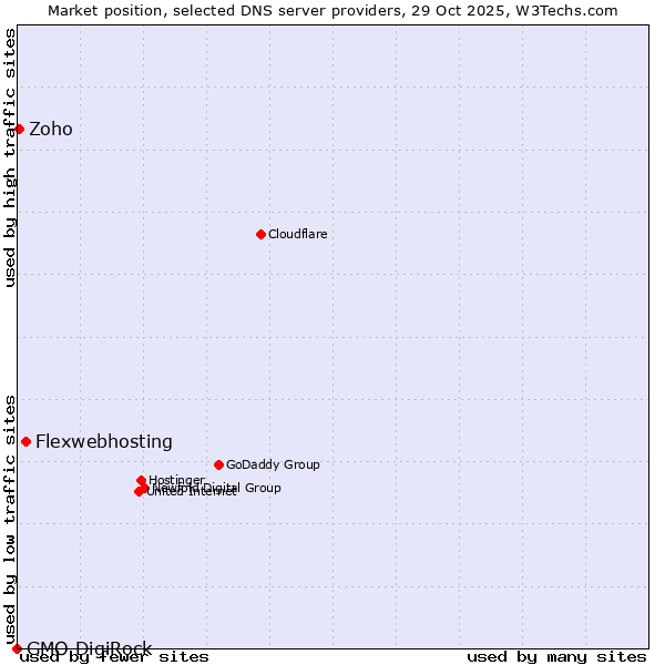 Market position of Flexwebhosting vs. Zoho vs. GMO DigiRock
