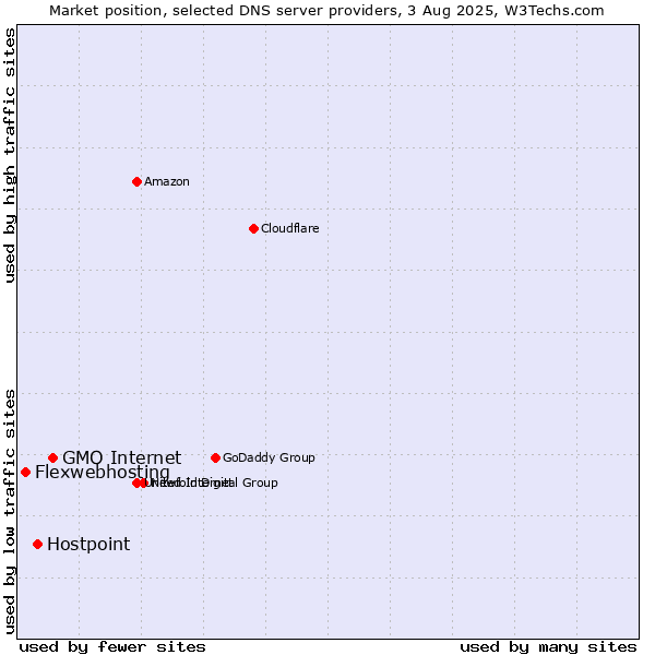 Market position of GMO Internet vs. Hostpoint vs. Flexwebhosting