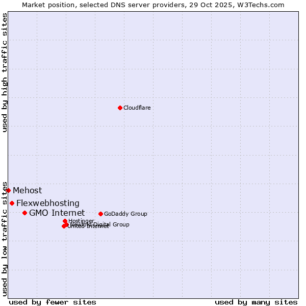 Market position of GMO Internet vs. Flexwebhosting vs. Mehost