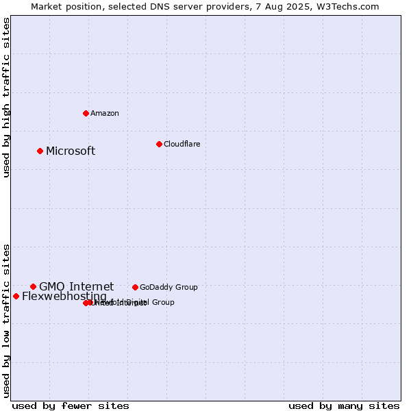 Market position of Microsoft vs. GMO Internet vs. Flexwebhosting