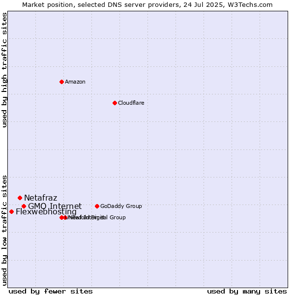 Market position of GMO Internet vs. Netafraz vs. Flexwebhosting