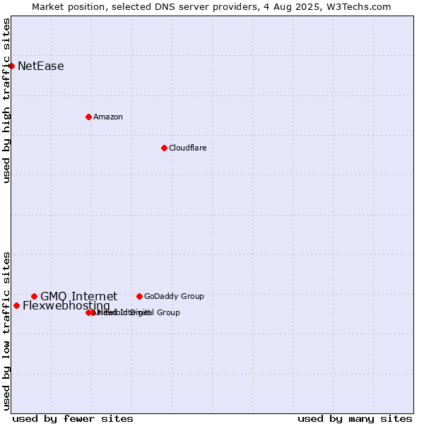 Market position of GMO Internet vs. Flexwebhosting vs. NetEase