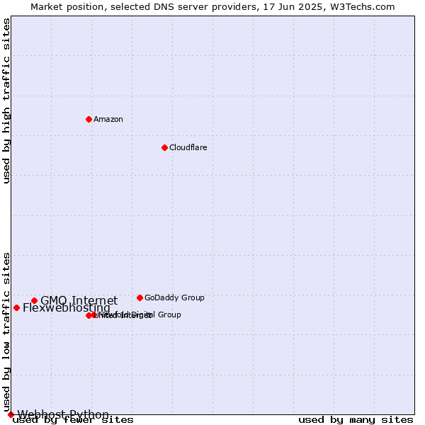 Market position of GMO Internet vs. Flexwebhosting vs. Webhost Python