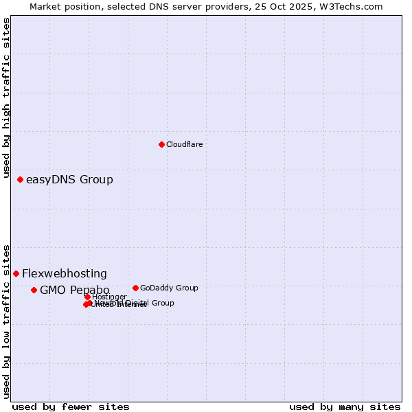 Market position of GMO Pepabo vs. easyDNS Group vs. Flexwebhosting