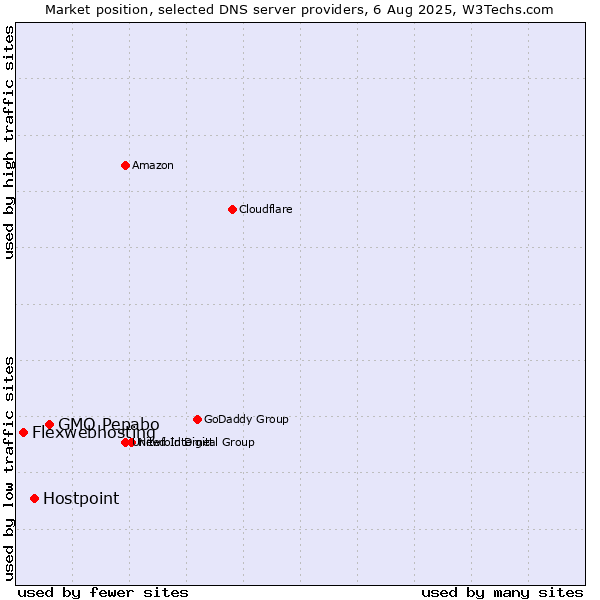 Market position of GMO Pepabo vs. Hostpoint vs. Flexwebhosting